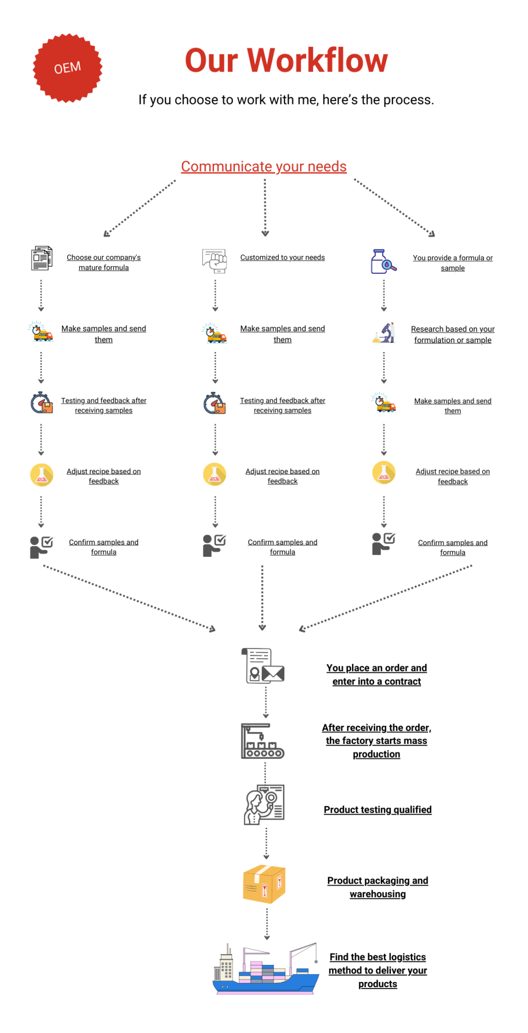 OEM Workflow